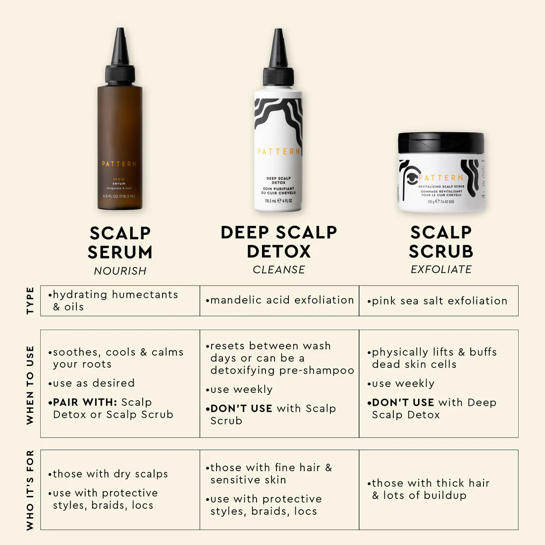 Pattern – Revitalizing Scalp Scrub (7.4 oz)
